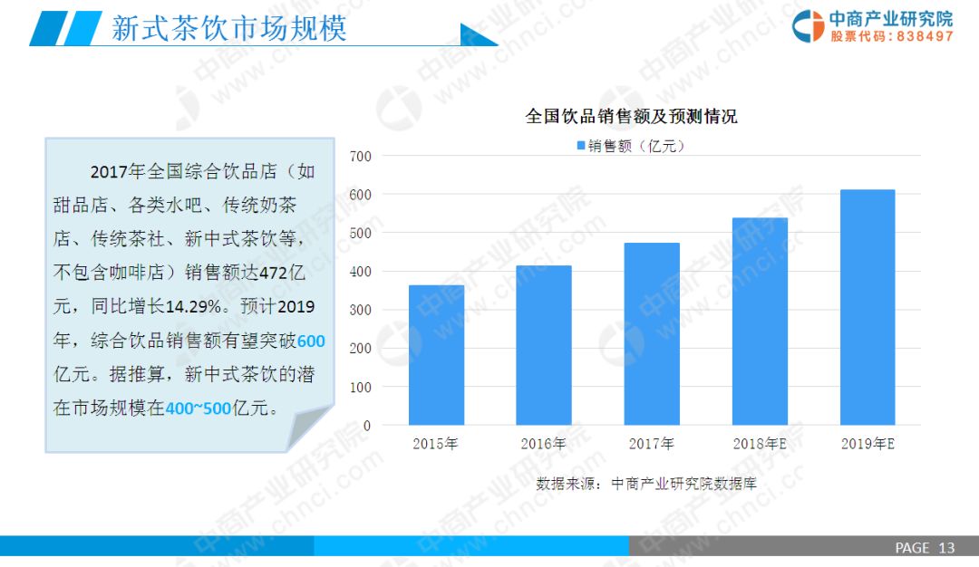 新式茶飲市場規模